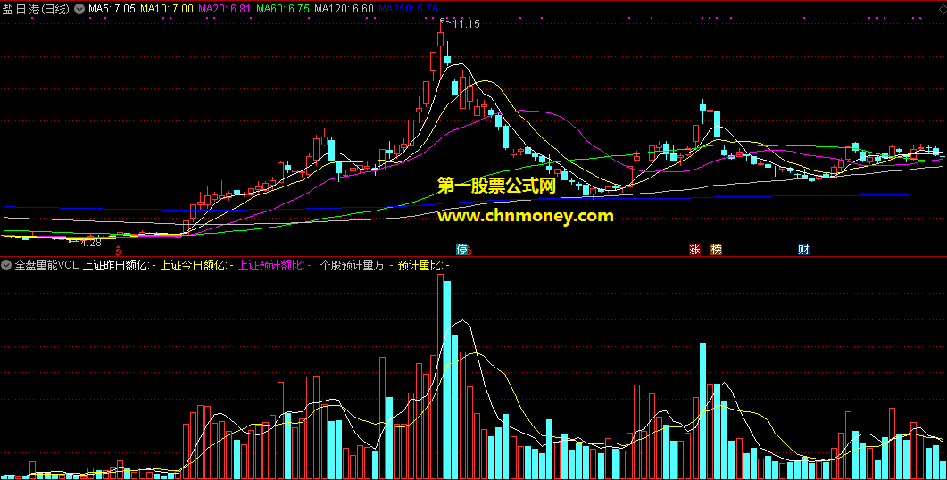 全盘量能vol指标（副图 通达信 截图）结合大盘量能变化，一个副图掌握全局