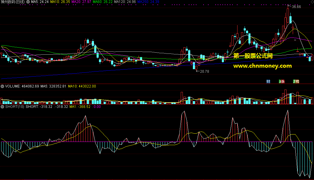 送大家一个通达信钱龙短线副图指标，绝对正版无二