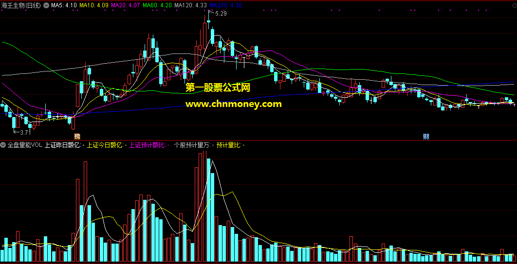 全盘量能vol指标（副图 通达信 截图）结合大盘量能变化，一个副图掌握全局