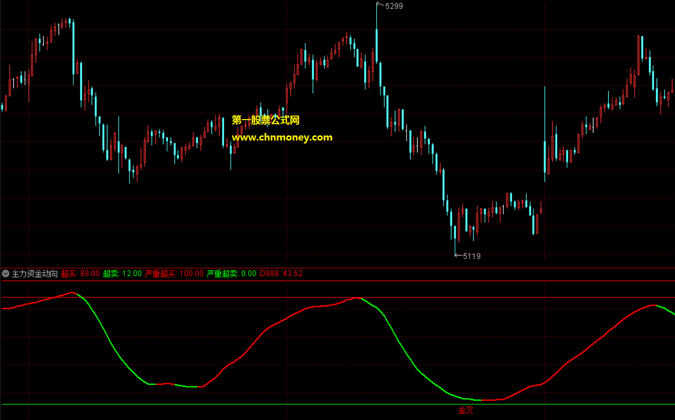 主力资金动向指标（副图 通达信 贴图）大幅简化源码，增加金叉判断