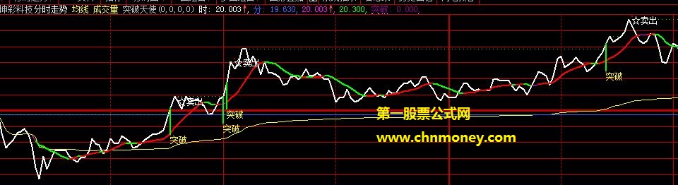 分时图上标记突破点让你稳操胜券的突破天使分时主图公式