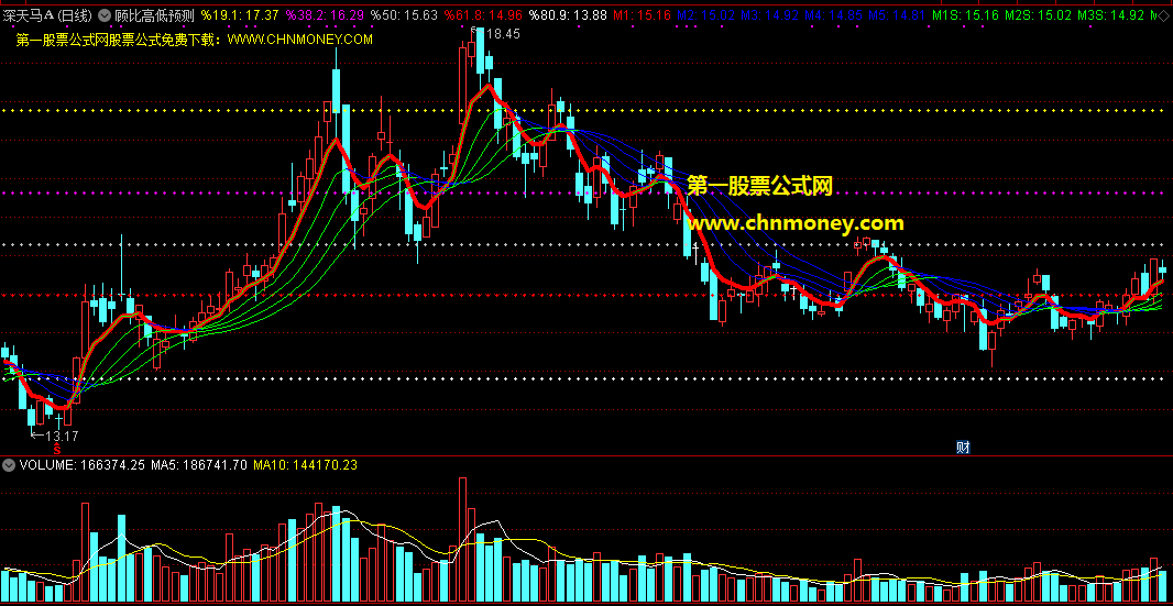 顾比高低预测指标（主图 通达信 截图）股价高低分区，起落趋势辨向