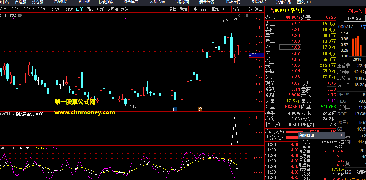 稳赚黄金坑hmwzhjk指标（副图 通达信 贴图）出票非常准，能抓黄金坑
