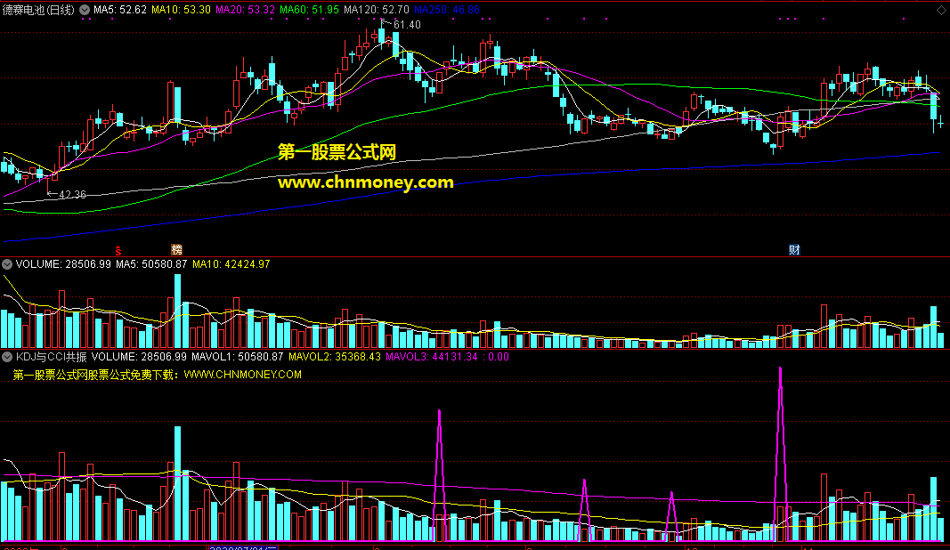 kdj与cci共振买点指标（副图 通达信 截图）经典协同共振，地量底部可买