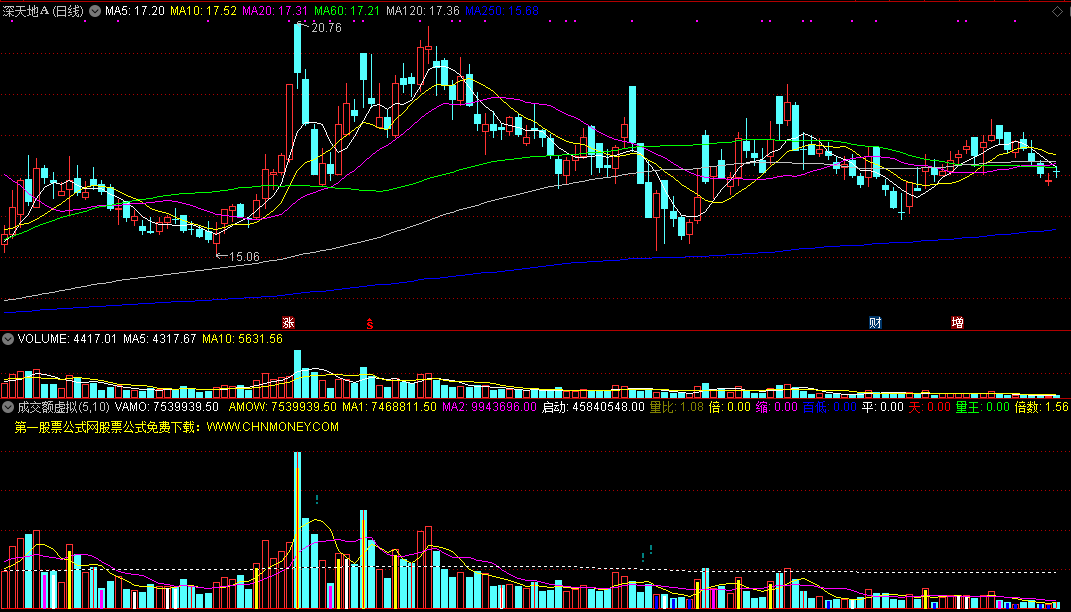 虚拟成交额指标（副图 通达信 贴图）经自己修改优化，比自带更好用