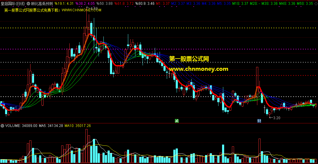 顾比高低预测指标（主图 通达信 截图）股价高低分区，起落趋势辨向