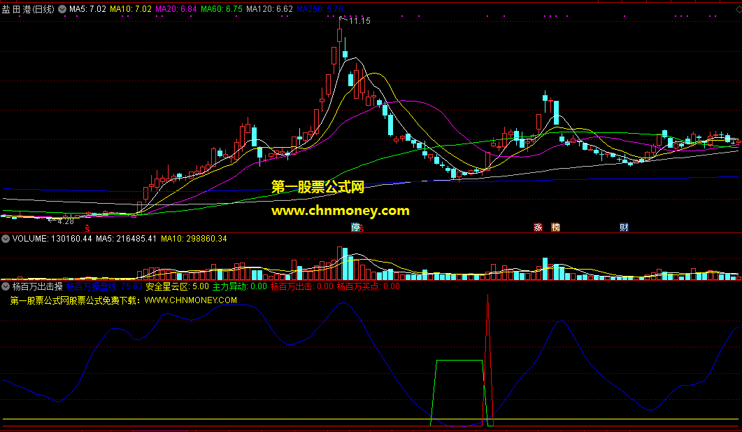 杨百万出击操盘线指标（副图 通达信 截图）出击主力异动，买在安全上升区