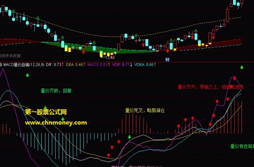 macd量价自编指标（副图 通达信 贴图）量价齐跌回避，量价齐升做波段