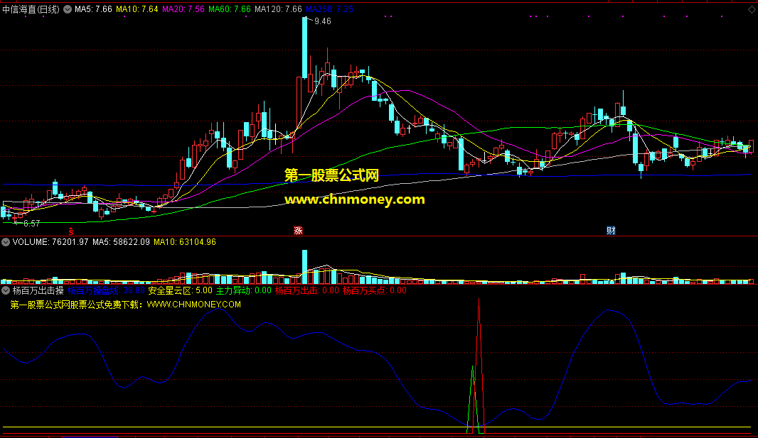 杨百万出击操盘线指标（副图 通达信 截图）出击主力异动，买在安全上升区