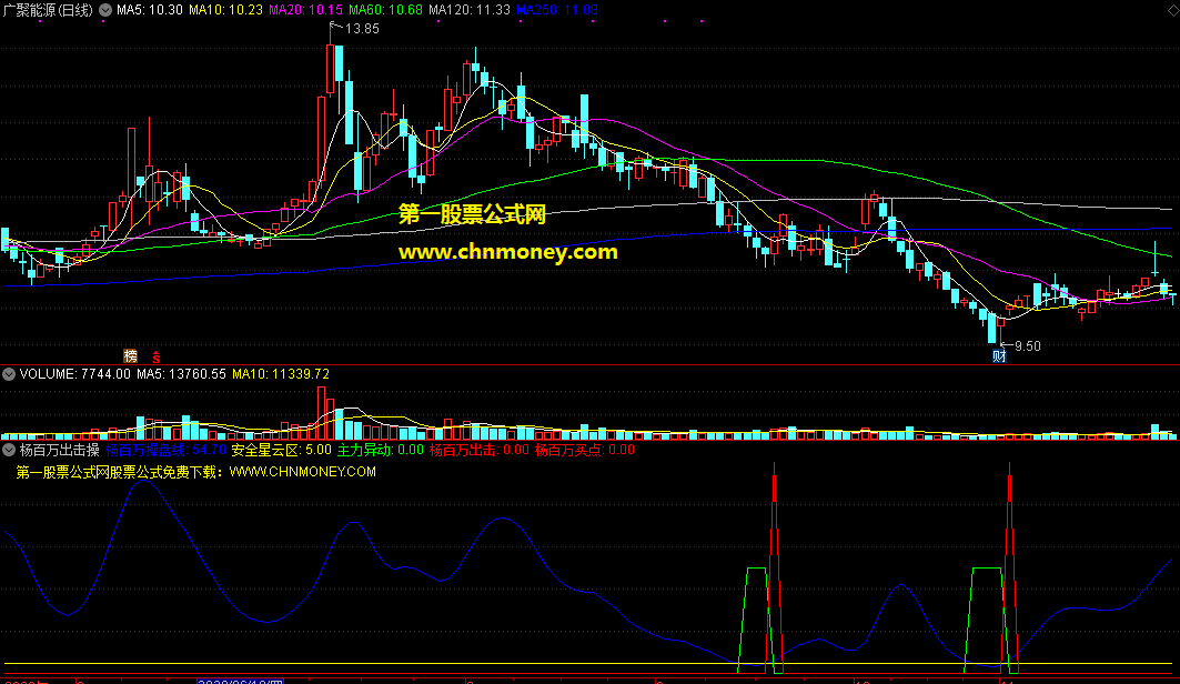 杨百万出击操盘线指标（副图 通达信 截图）出击主力异动，买在安全上升区