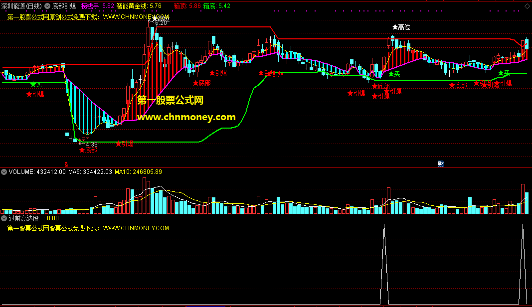 底部引爆指标（主图 选股 通达信 贴图）低位过前高可建仓，沙盘实测不漂移