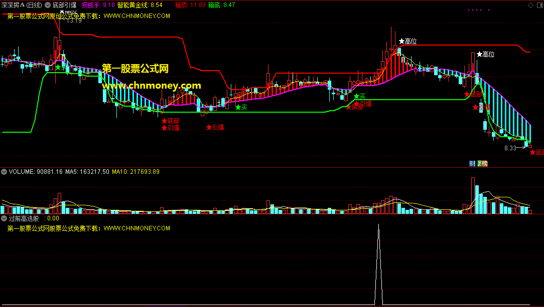 底部引爆指标（主图 选股 通达信 贴图）低位过前高可建仓，沙盘实测不漂移
