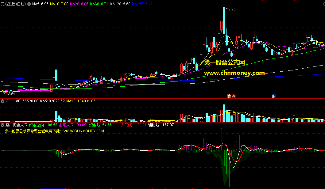 股市资金人气向导指标（副图 通达信 截图）看股市资金走向，知个股人气多寡