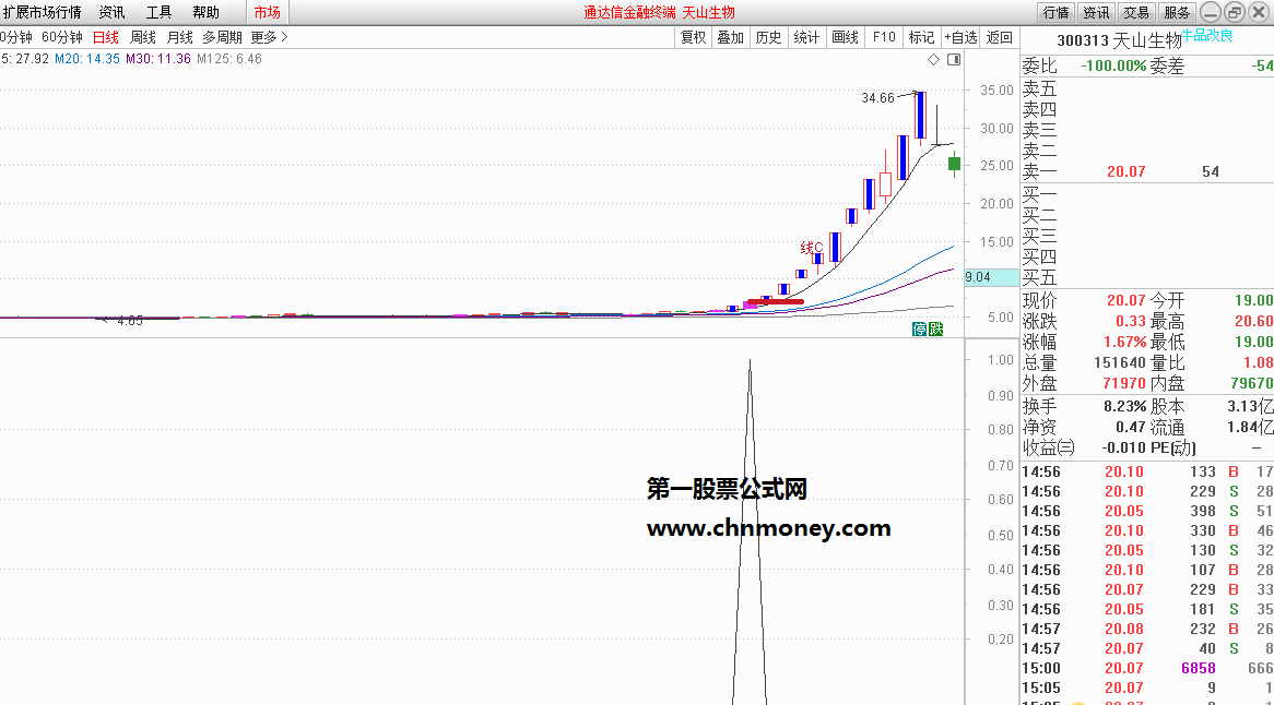 妖牛启动指标（选股 副图 通达信 贴图）扫描妖牛痕迹，若启动即出手