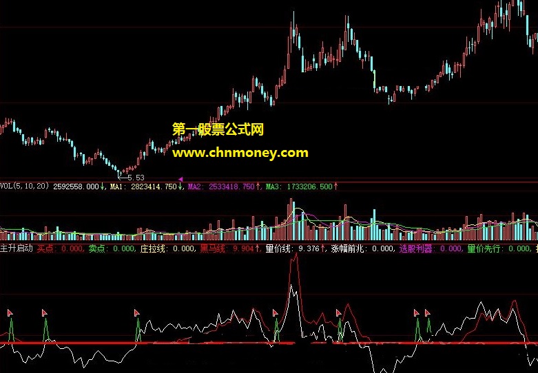 号称最佳捕捉龙头股良方的庄拉量价线副图公式