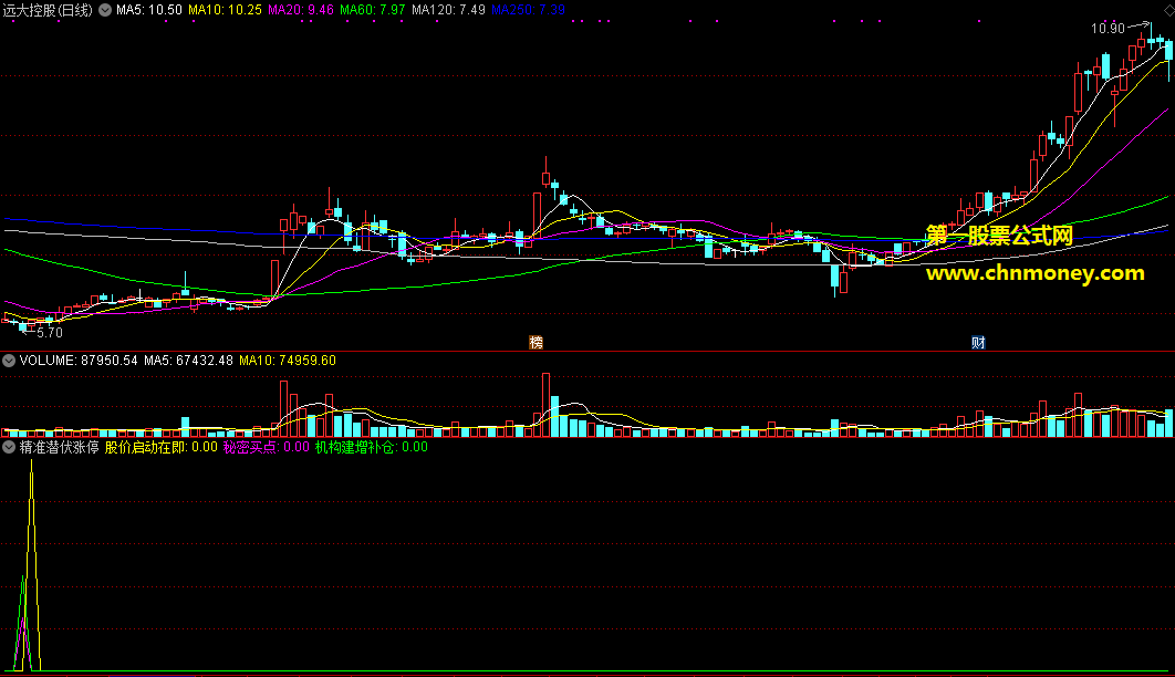 精准潜伏涨停指标（副图 通达信 贴图）潜伏极致缩量，增前抄底概率大