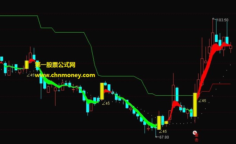 游龙戏水指标（主图 通达信 贴图）日k线下红块升，小金人出现跑路