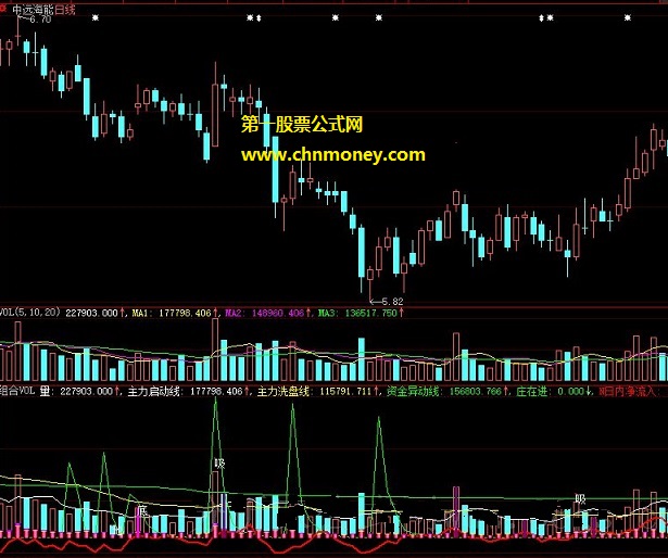 用vol组合股价背离获利趋势编成的庄在进拉升量副图公式