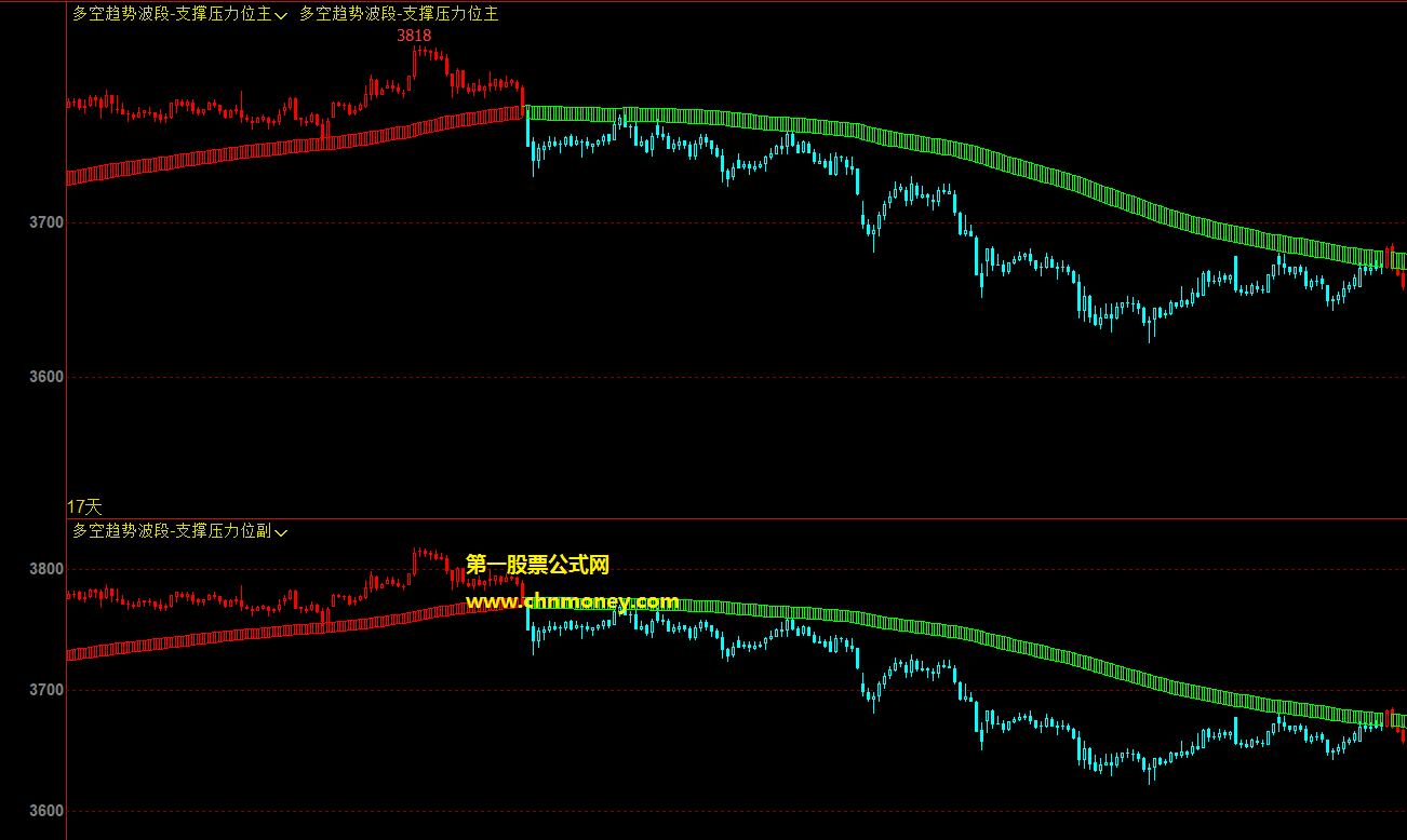 多空趋势波段-支撑压力位公式 文华财经主图副图多空趋势支撑压力位指标源码