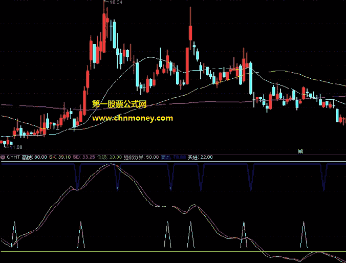 财运亨通指标（副图 通达信 贴图）低吸线20附近买进，高抛线80附近清仓