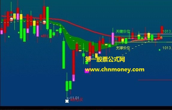 绝无仅有指标（主图 通达信 贴图）为你标注放心买，提醒关键支撑价位