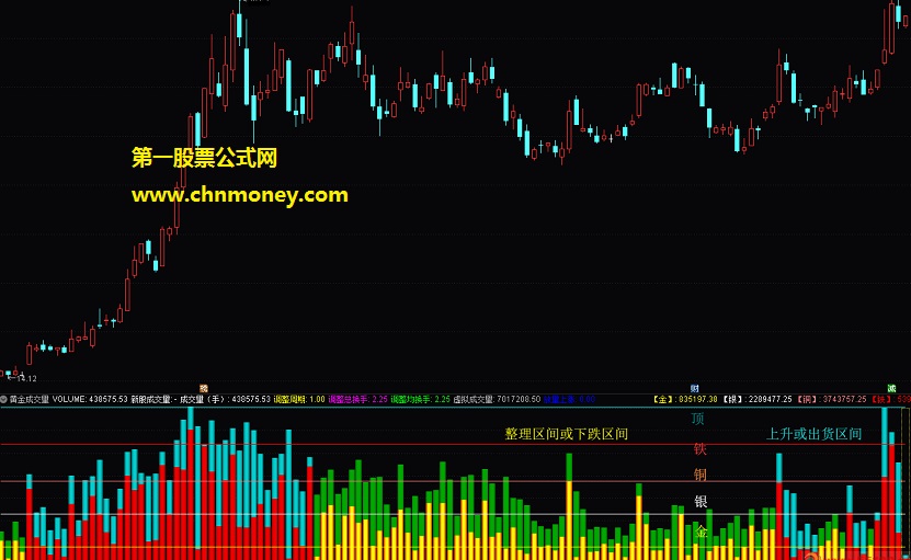 古老黄金成交量指标（通达信 副图 帖图）演绎了价与量互动过程，量柱处于铜铁区间抄底