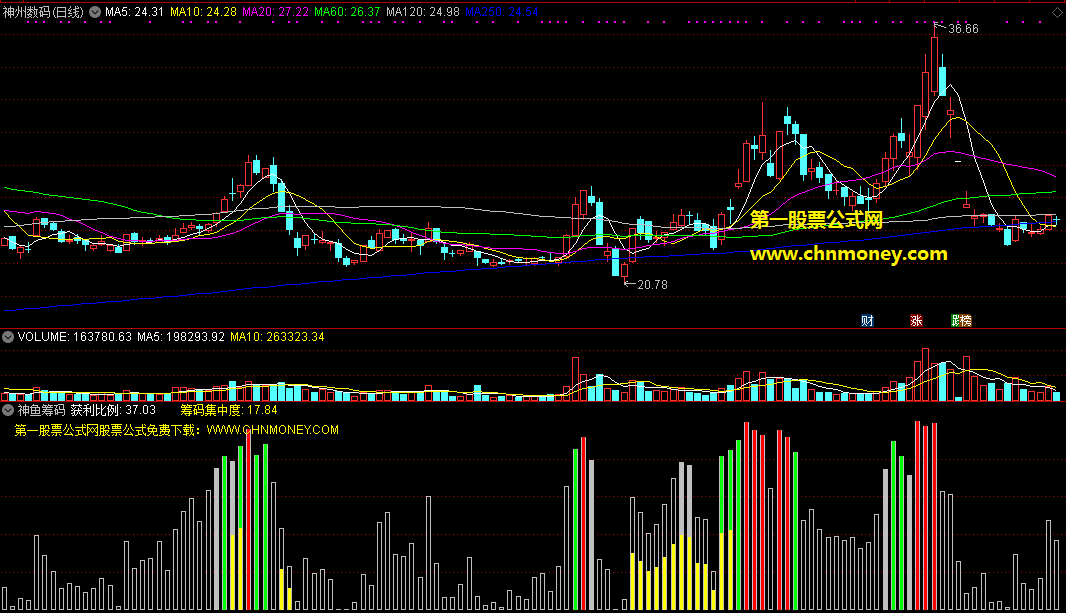 神鱼筹码指标（副图 通达信 贴图）对比获利比例，从筹码中寻找踪迹