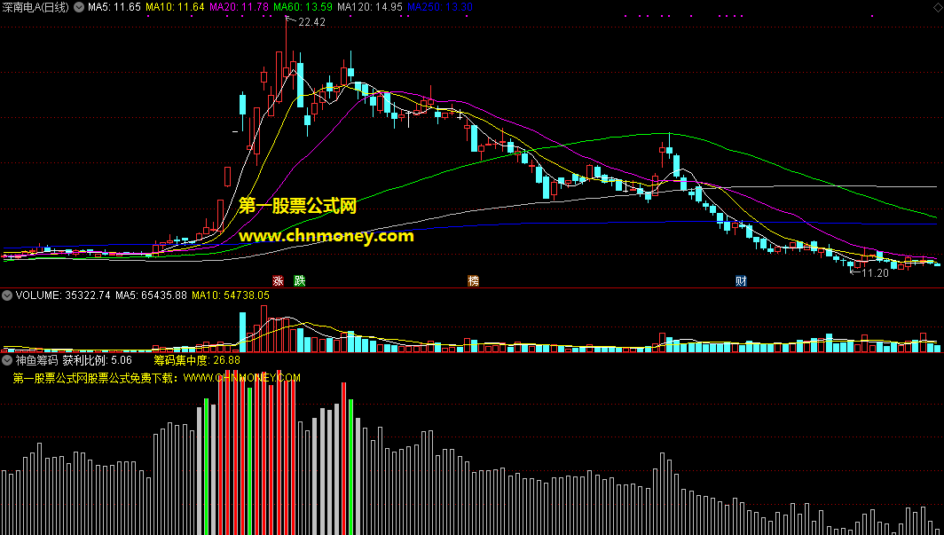 神鱼筹码指标（副图 通达信 贴图）对比获利比例，从筹码中寻找踪迹