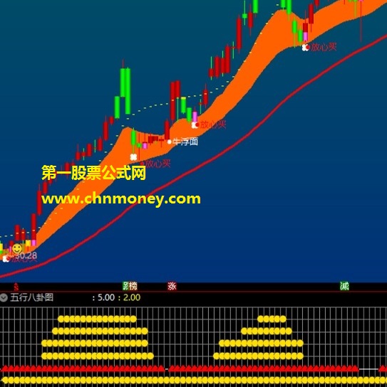 五行八卦图指标（副图 通达信 贴图）见红色三角是走强，八卦出现是妖股