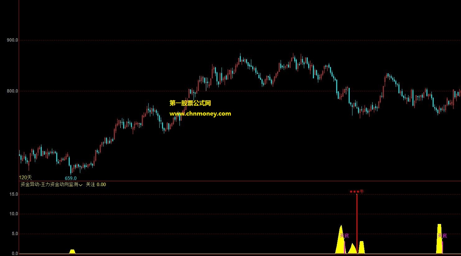 资金异动-主力资金动向监测公式 文华财经副图资金异动动向监测指标源码