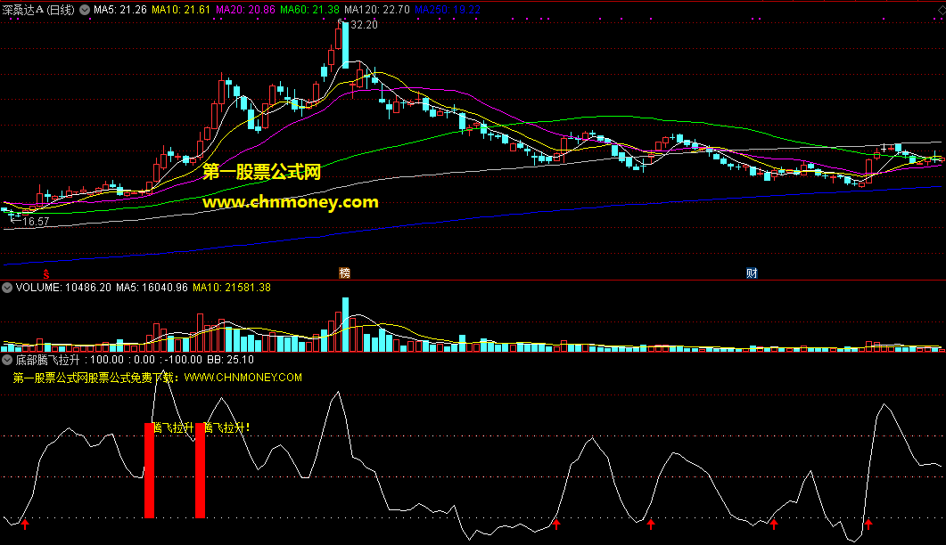 底部腾飞拉升指标（副图 通达信 截图）股价趋势导向，强拉升发预警