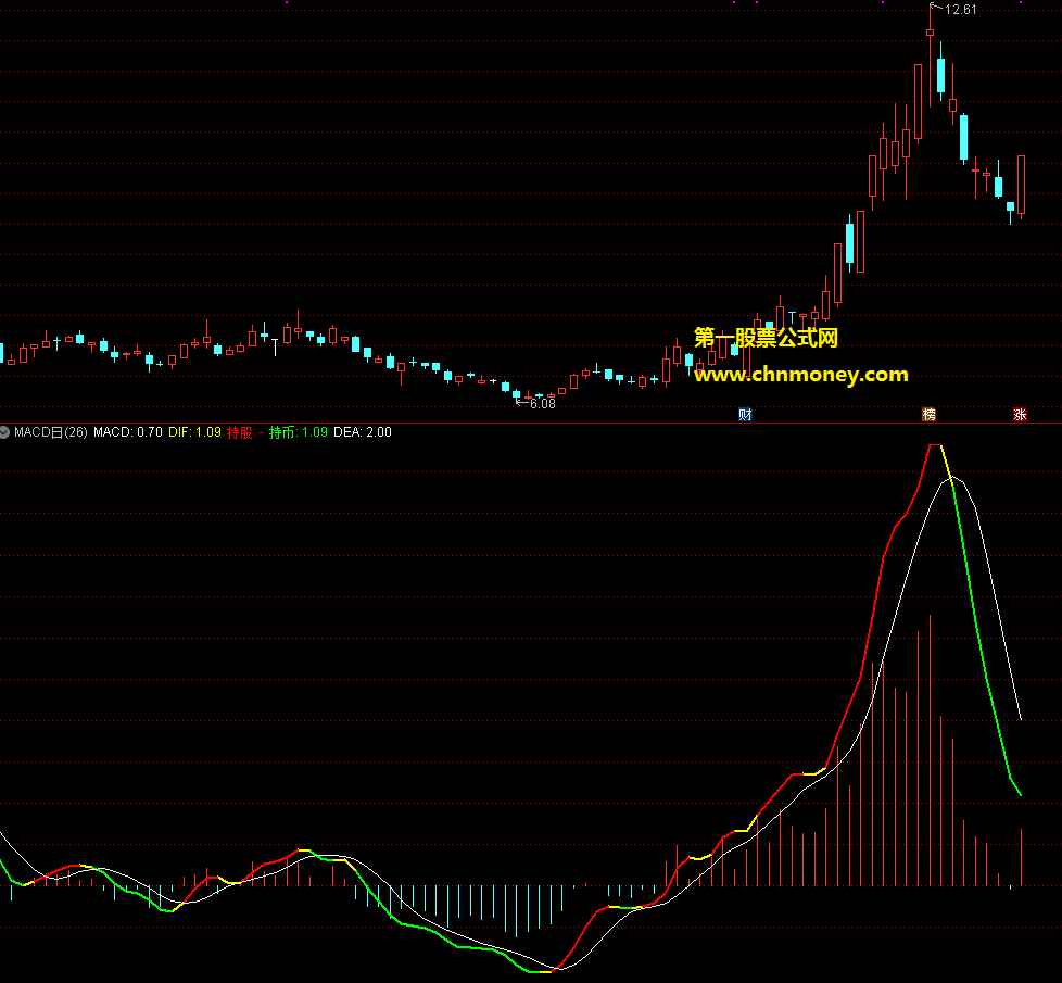 最强macd日线指标（副图 无未来 不漂移）掌握波段很精准，花钱购买免费分享