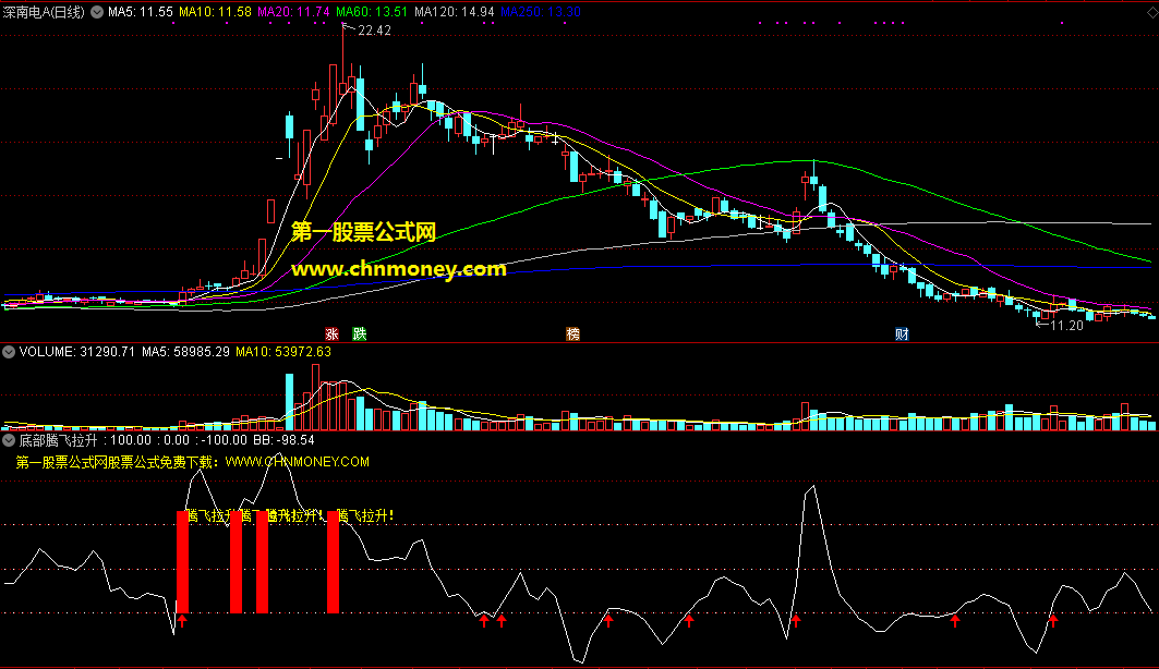底部腾飞拉升指标（副图 通达信 截图）股价趋势导向，强拉升发预警
