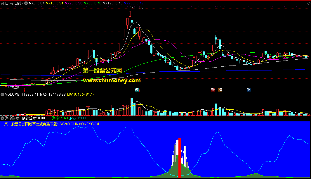 海浪迸发副图指标，汹涌波涛掀巨浪，能量迸发是买点