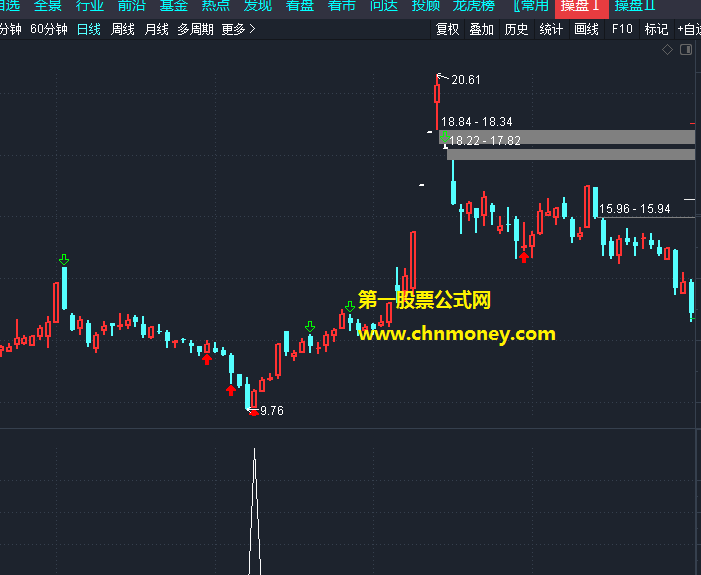 独行抄底指标（副图 通达信 剪切图）经过五天测试，抄底准确率95%