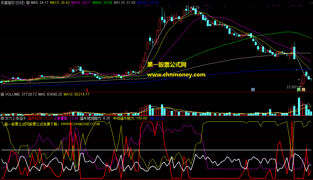 发力上涨猛牛指标（副图 通达信 截图）量能发力上攻，揾到最强短线牛