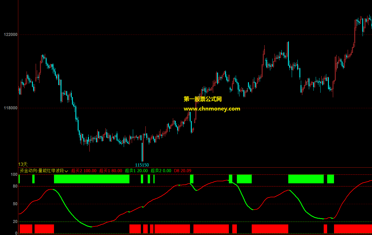 资金动向-量能红绿波段公式 文华财经副图资金动向波段指标源码