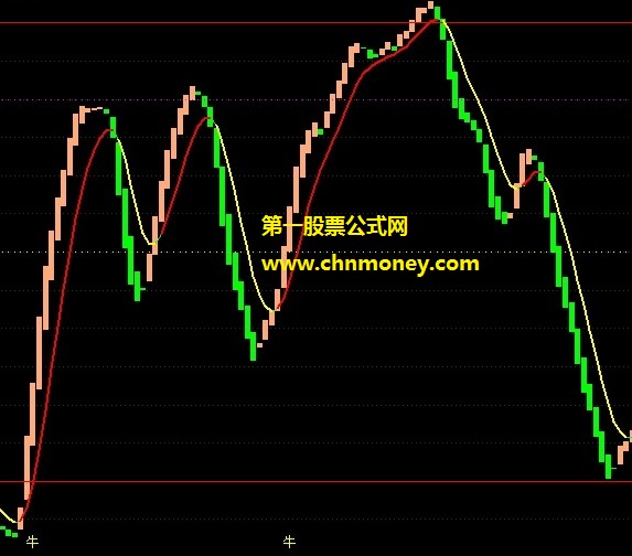 文华奔牛指标（副图 通达信 贴图）图中提示牛字，即就是走强
