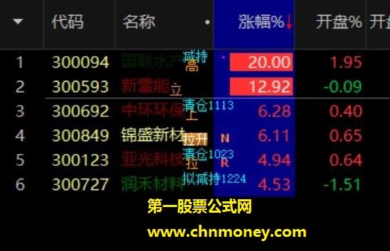 翻红预警优化指标（预警 通达信 贴图）区分主板与创业板股票，同时设置初选池与复选池