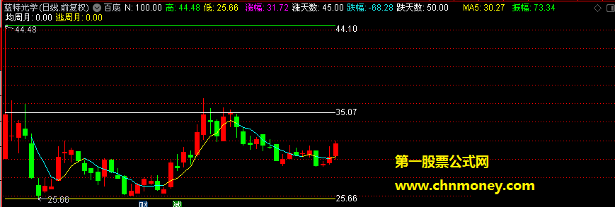 百底指标（主图 通达信 贴图）瞄定股价位置，振幅一览无遗