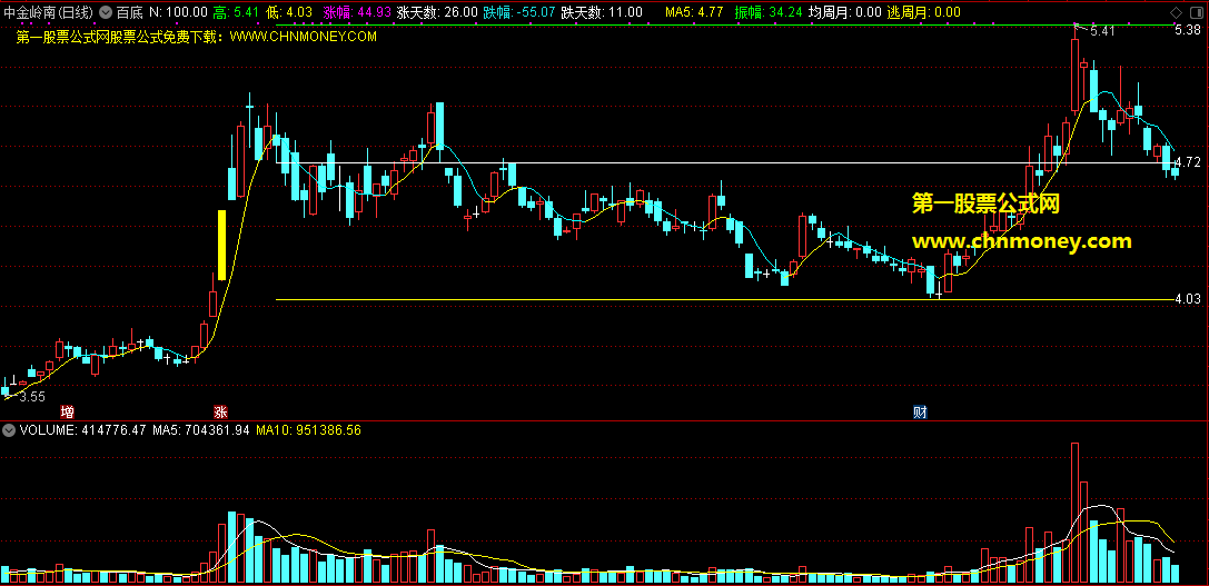 百底指标（主图 通达信 贴图）瞄定股价位置，振幅一览无遗