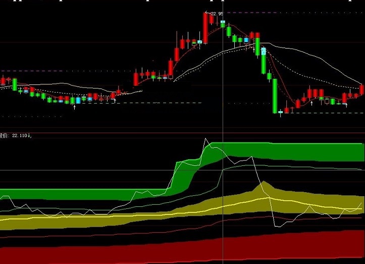 从网上找来诠释股价运行涵义的筹码成本股价副图公式