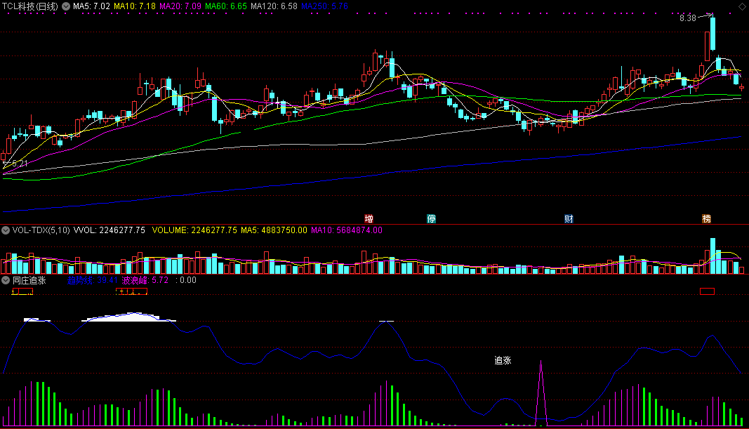 同庄追涨指标（副图 通达信 截图）同步庄家介入，追上上涨步伐