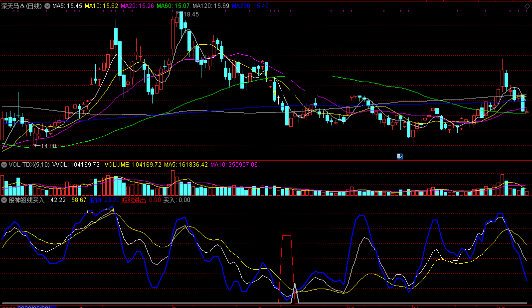 股神短线买入指标（副图 通达信 截图）蓝色股神线定趋势，白色锥形线定买入