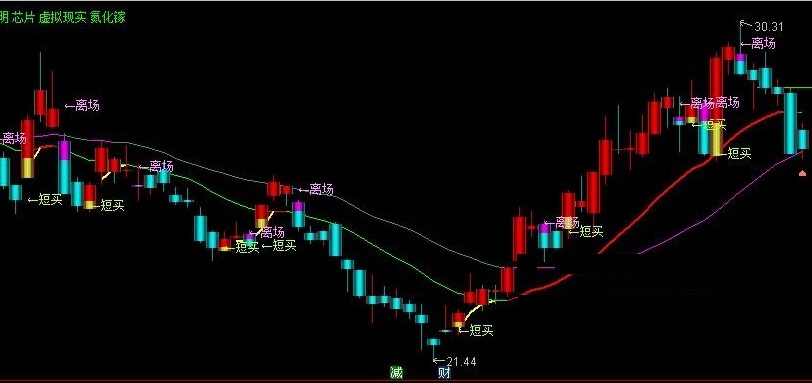 至尊操作指标（主图 通达信 贴图）啥时短买有提示，急速超跌预警离场
