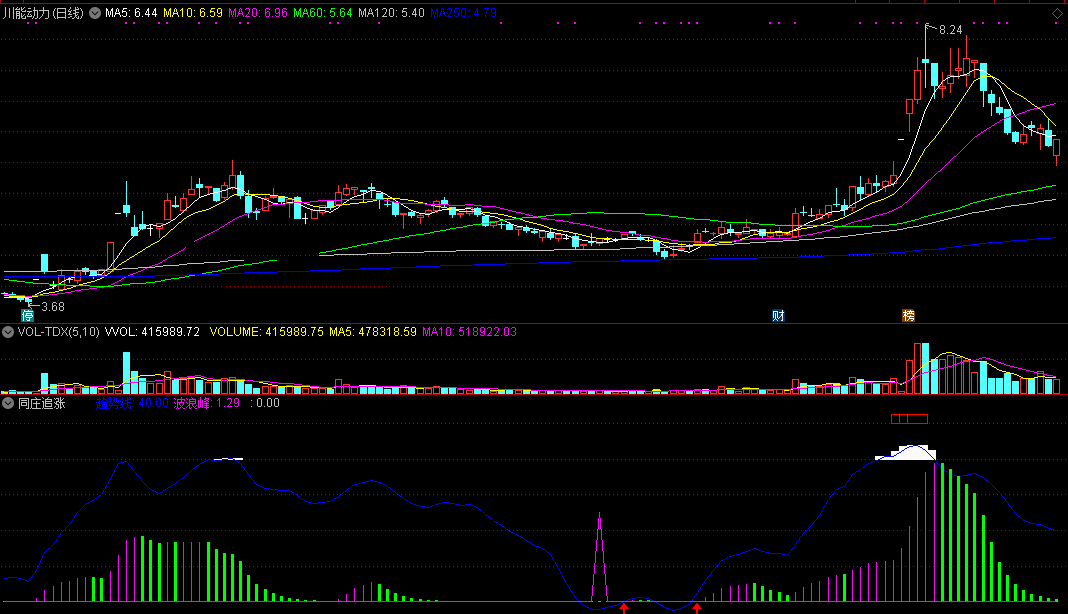 同庄追涨指标（副图 通达信 截图）同步庄家介入，追上上涨步伐