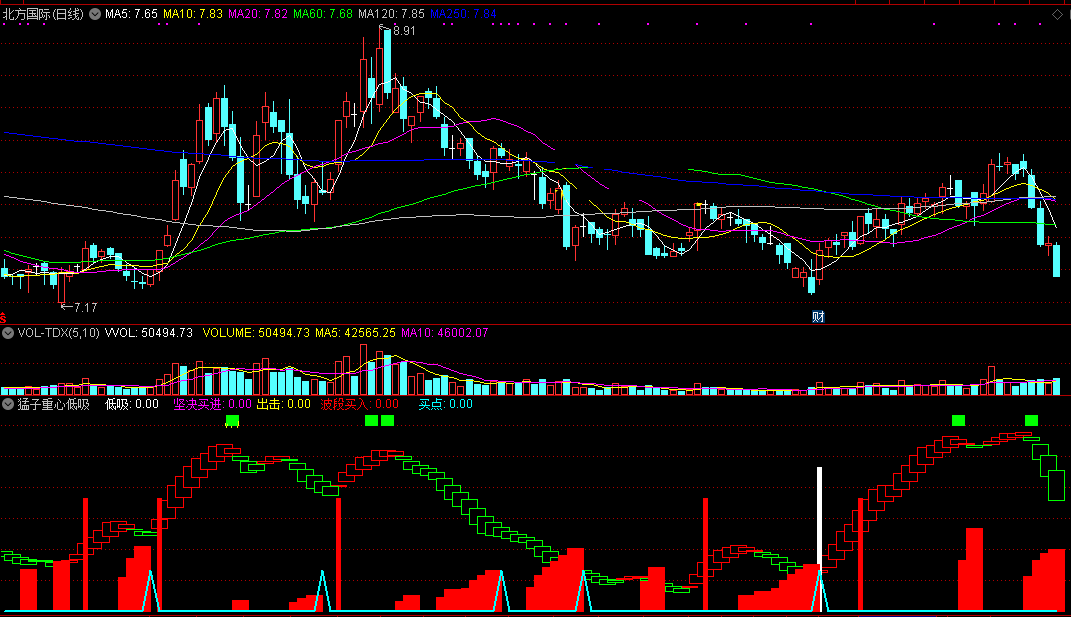 猛子重心低吸指标（副图 通达信 截图）顺应趋势之变，三重信号提示低吸
