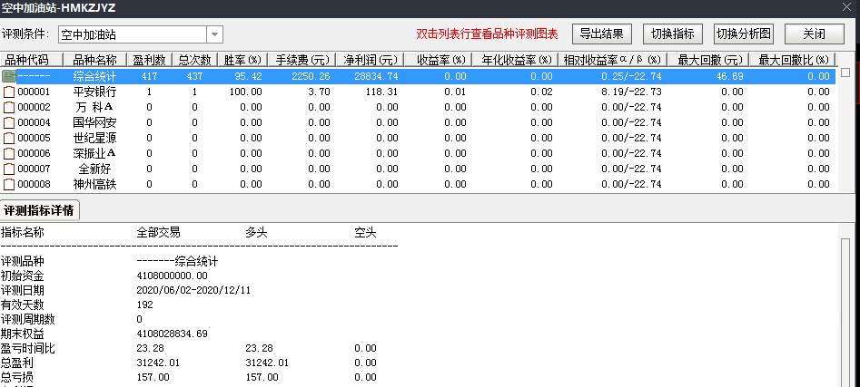 空中加油站指标（副图 通信达 贴图）可攻可守避开风险，出票多且胜率高