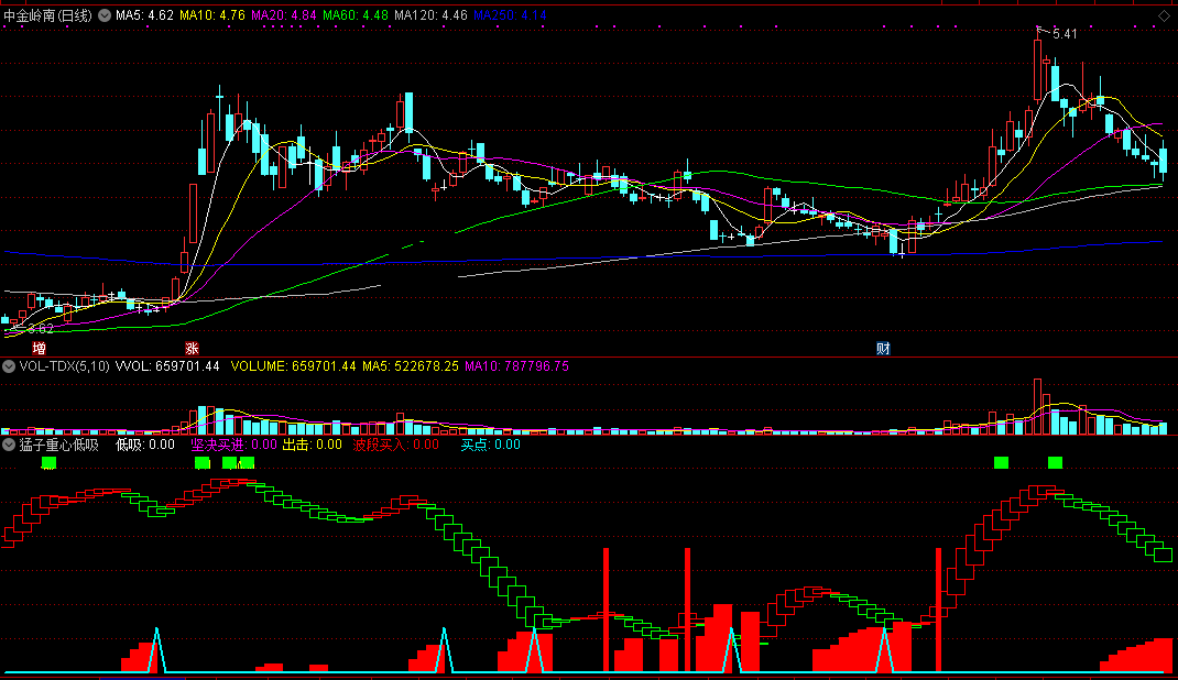 猛子重心低吸指标（副图 通达信 截图）顺应趋势之变，三重信号提示低吸