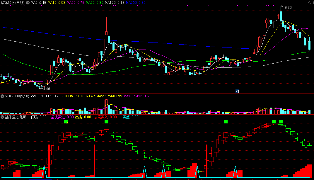猛子重心低吸指标（副图 通达信 截图）顺应趋势之变，三重信号提示低吸
